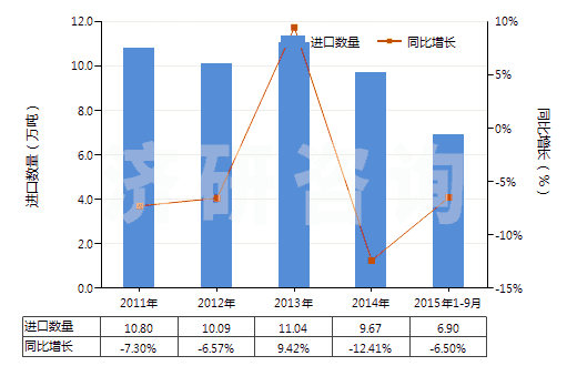 2011-2015年9月中國初級形狀的酚醛樹脂(HS39094000)進口量及增速統(tǒng)計